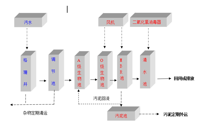 mbr一体化生活污水处理设备工艺流程