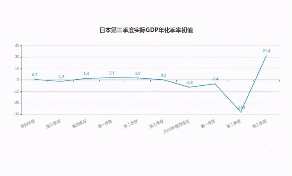 gdp日本三倍