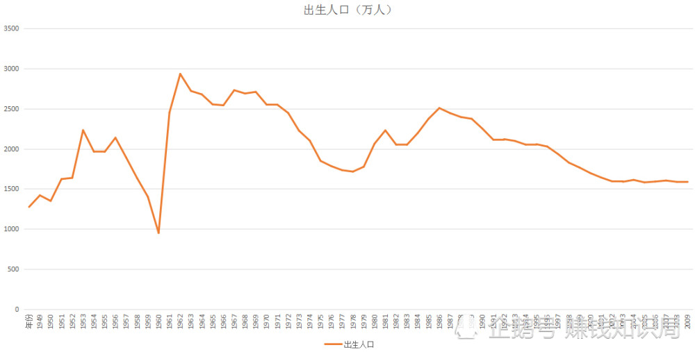 中国历年出生人口曲线_中国人口数据揭露的几个真相(3)