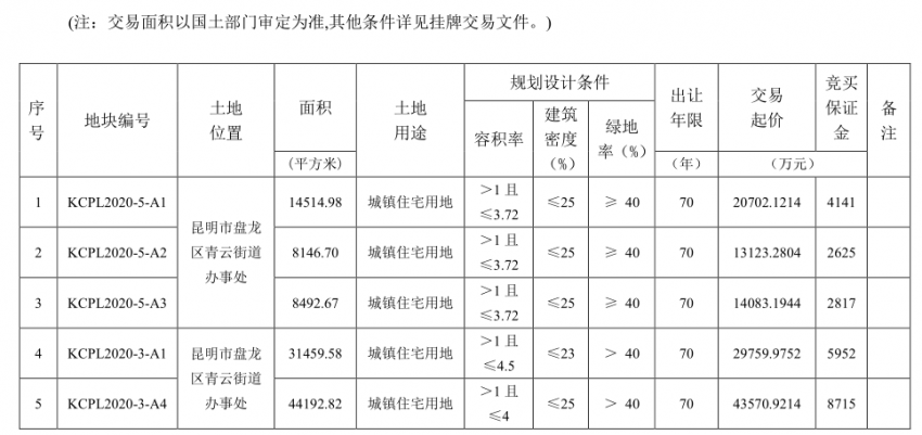 昆明市盘龙区gdp是多少亿_云南最小的区,既不在玉溪,也不在保山,富裕程度远超曲靖 红河(3)