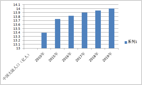 中国14亿人口_中国有14亿人口,到底一个月赚多少才到平均线