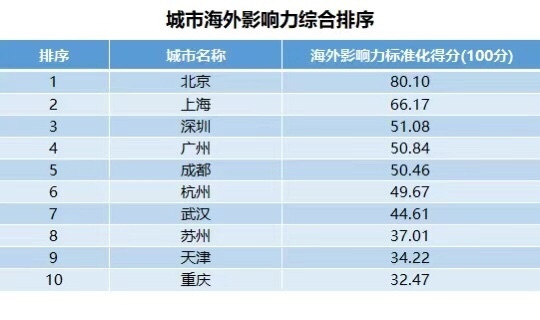 北上广深持续提升的海外城市影响力