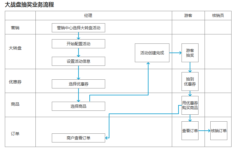 端产品如何进行业务流程的梳理与绘制?