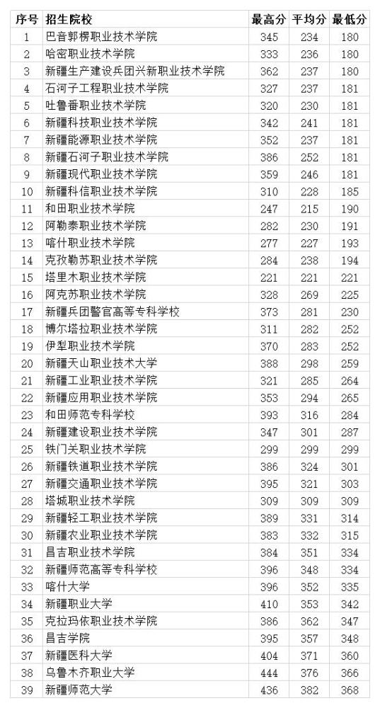 新疆专科学校排名及2020年投档分数线共计42所大学