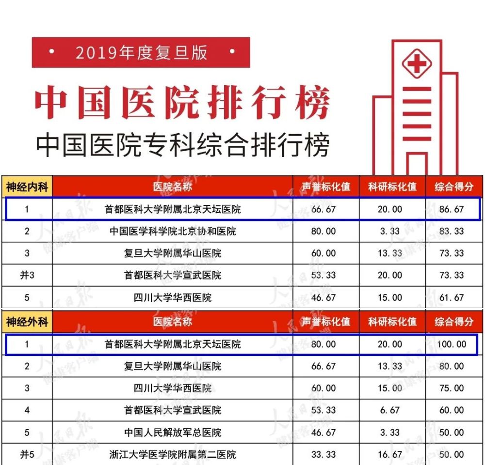 "复旦版"全国医院排行榜:北京天坛医院综合排名位列市