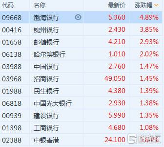港股异动内银股普涨渤海银行9668hk涨49