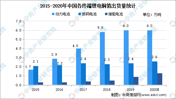 2021年中国锂电铜箔市场现状及发展趋势预测分析