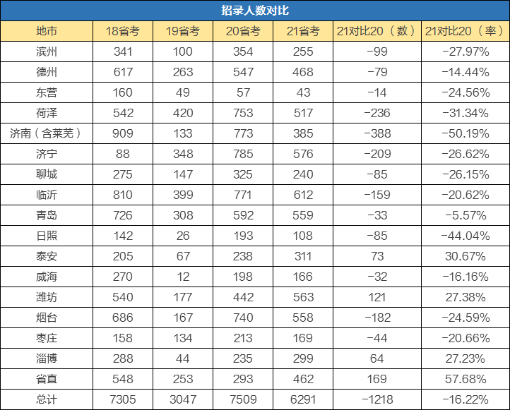 潍坊市人口有多少2021_2021国考报名人数统计 潍坊2725人报名,2534人过审(3)