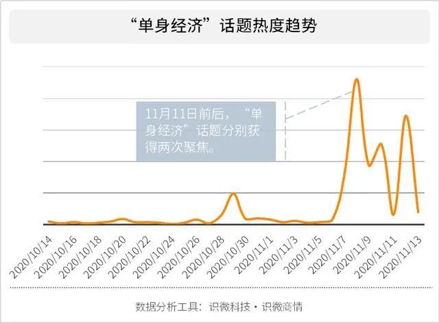 北京单身人口_七夕单身人士地图 单身人士都聚集在软件园和高校区域