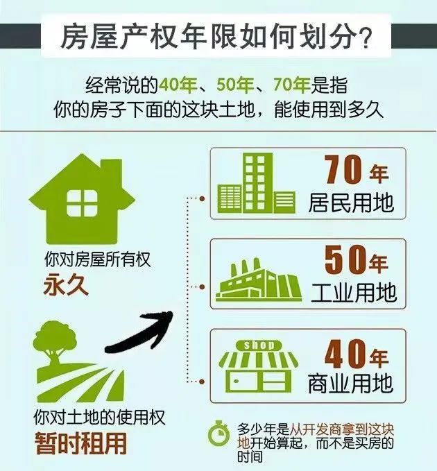 房产知识|很多人都搞错了"70年产权"并不是指房屋的使用年限!