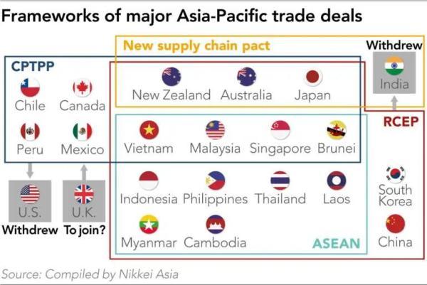 因此,日本未来将会成为rcep成员国跨协议的重要渠道.