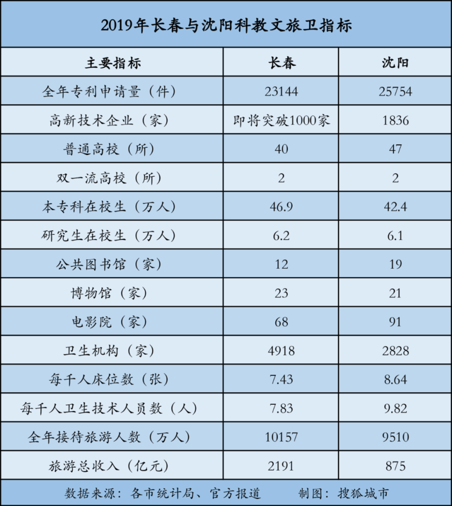 长春GDP沈阳贴吧_喜大普奔 沈阳市荣获 国家卫生城市 荣誉称号