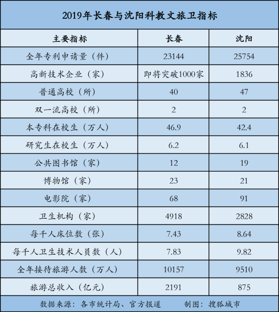 gdp反超沈阳_GDP反超沈阳 哈尔滨,逼近大连,东北最大经济中心正向长春转移