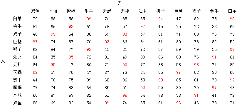 12星座配对指数查询