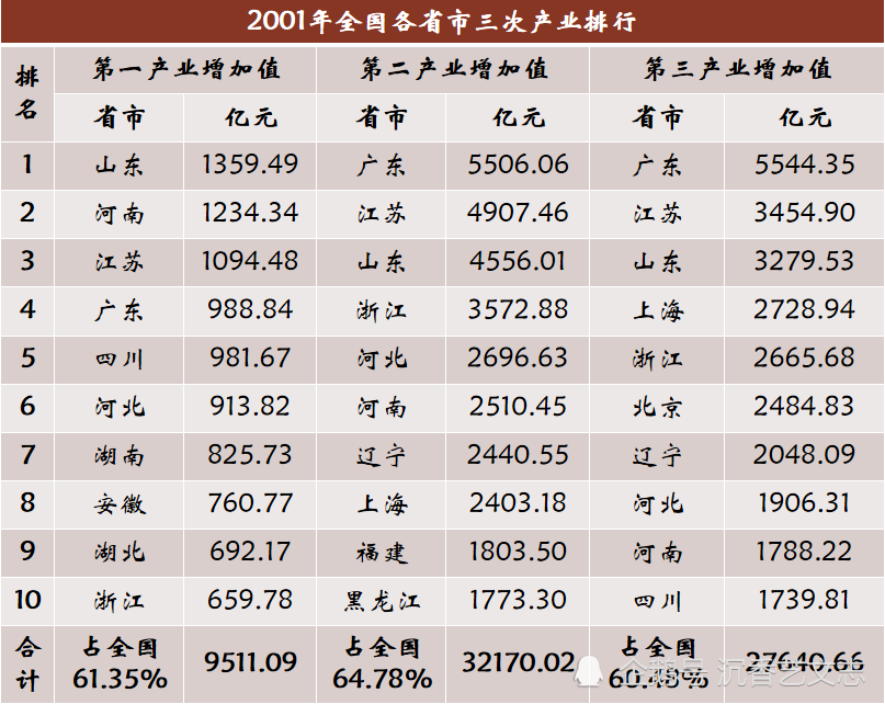 第三产业排名_第三产业ppt图片