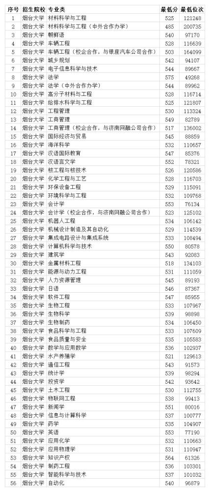 烟台大学专业排名_烟台大学(3)