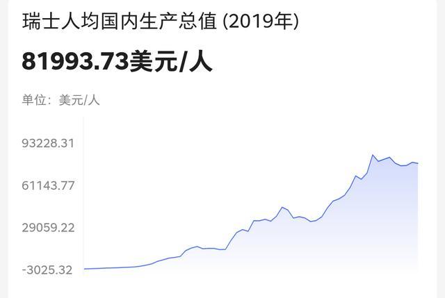瑞士人GDP