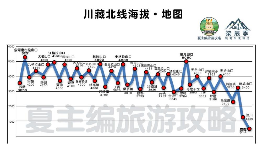 十一,青藏线海拔