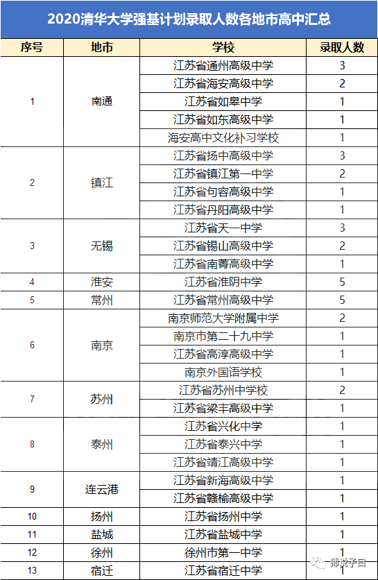 江苏13市第三位 南京35是全省第一 全省共有217人被录取 从上面四个