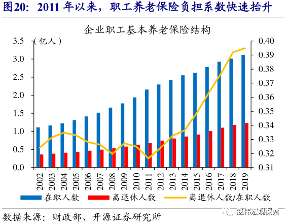 中国劳动人口与五险占比_中国肥胖人口占比(2)