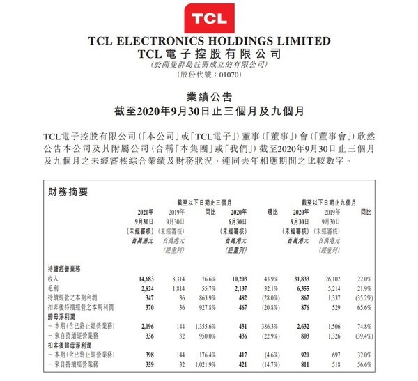 tcl电子发布2020年第三季度财报营收14683亿港元