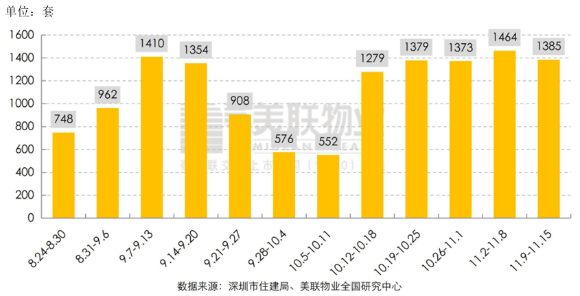 缺失1日数据致升降颠倒上周深圳一二手住宅成交环比同降