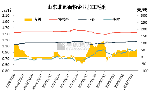 面粉进入平稳期后期关注小麦等动向  第2张