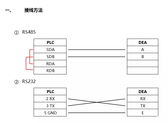 首先将fx3u的通讯口rs485端口与dea-con的rs485端口ch2联起来,qplc