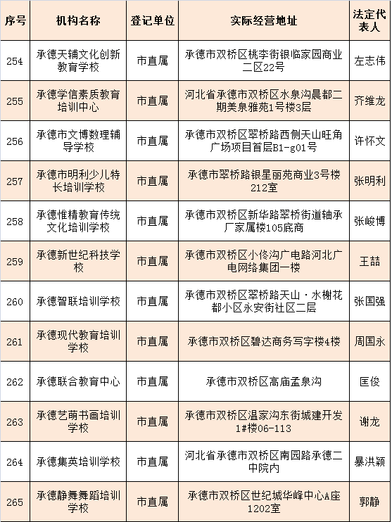 最新承德市265所合法校外培训机构名单公布家长们都来看看