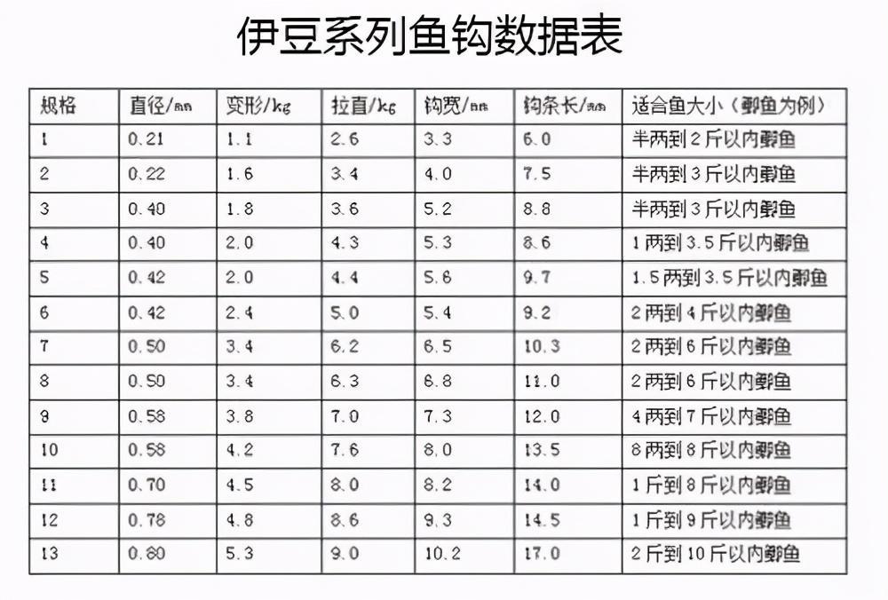 鱼钩种类介绍之伊豆