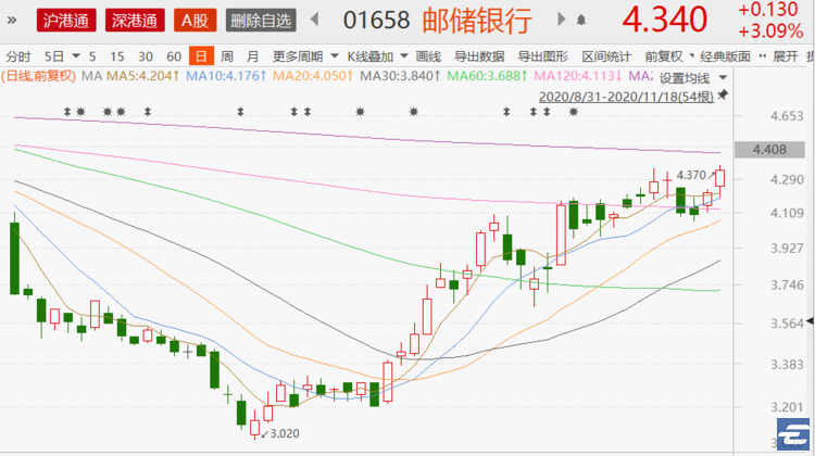 更值得注意的是,11 月   日港股银行股暴涨日的领头羊,邮储银行 h 股