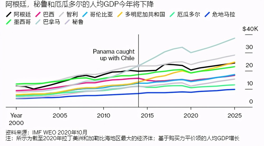 由于生活水平停滞不前或下降,巴林,科威特,阿曼和沙特阿拉伯都跌出了