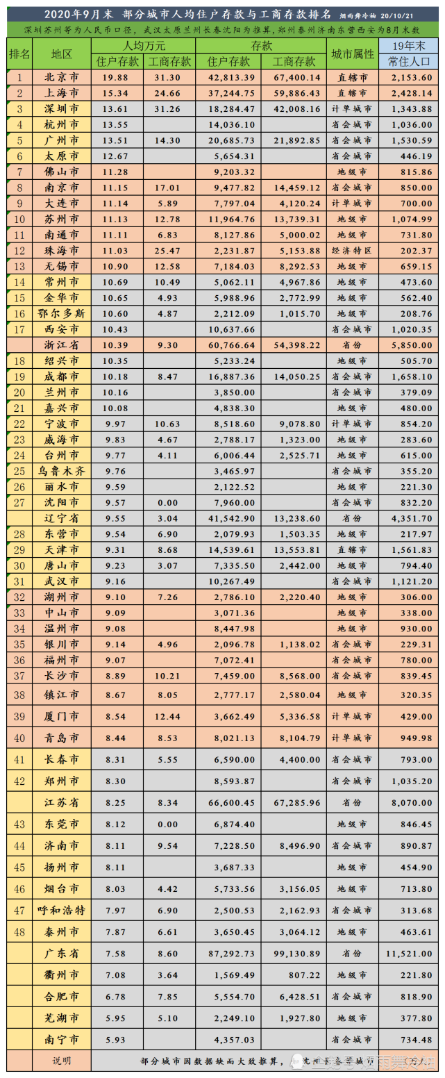 2020年9月末 国内主要城市人均存款财富,京沪深杭广霸