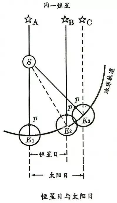 常识|一个恒星日是多长时间?