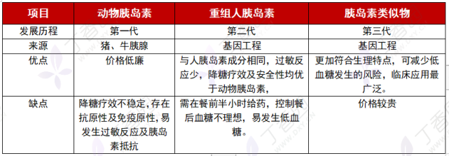 餐后血糖|基础胰岛素|人胰岛素|血糖|糖尿病|胰岛素