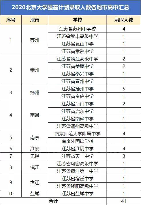 2020强基计划江苏各高中排名扬州6所中学上榜这所中学人数最多