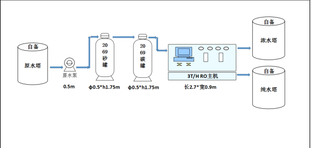 反渗透水处理流程图|过滤器|反渗透