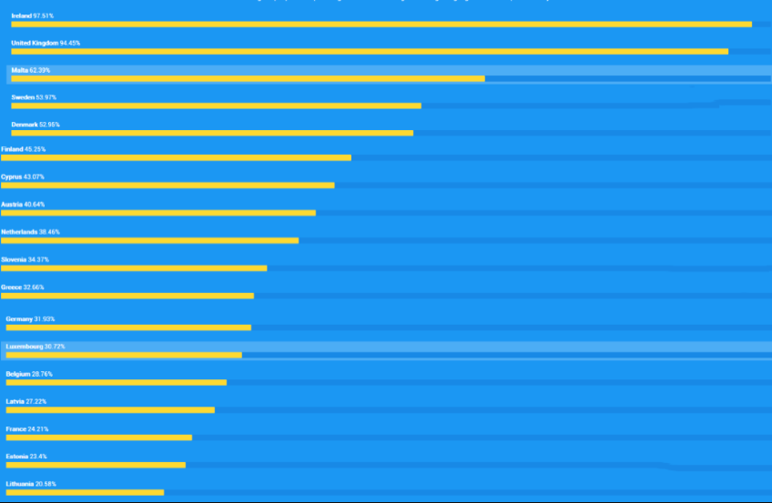 为什么爱尔兰的gdp比英国高_增长5.5 ,比印度还高 爱尔兰再次成为GDP增速最高的发达国家(2)