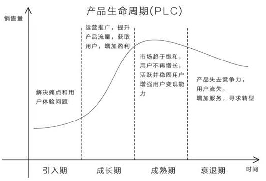 datafocus小学堂图解行业生命周期及渠道运营节奏