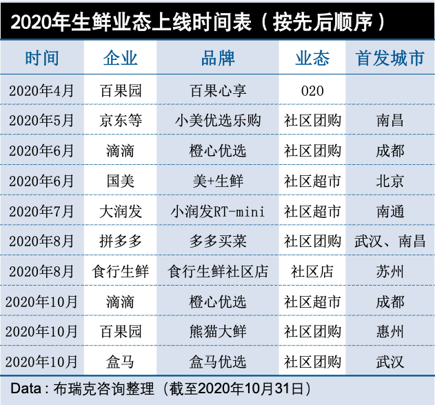 重组,并购与扩张:社区团购方面,十荟团和你我您早在2019年已完成合并