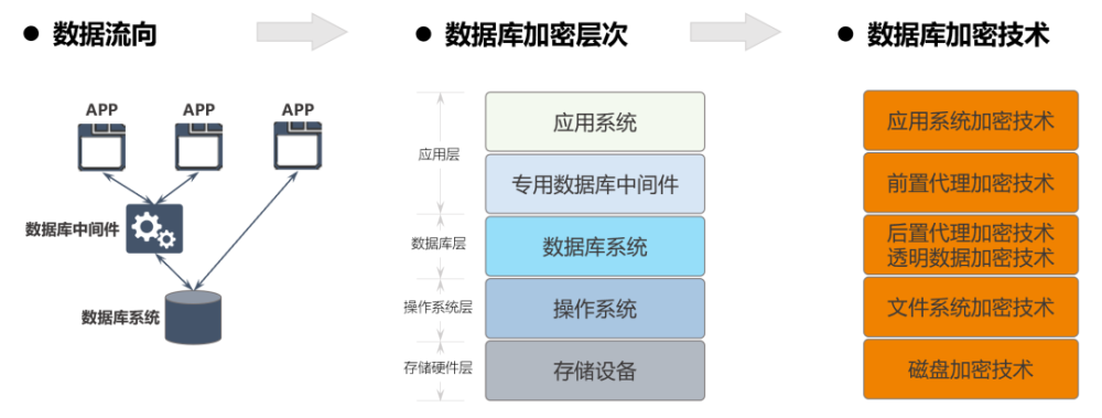 想用不敢用?看这篇数据库加密产品选型建议