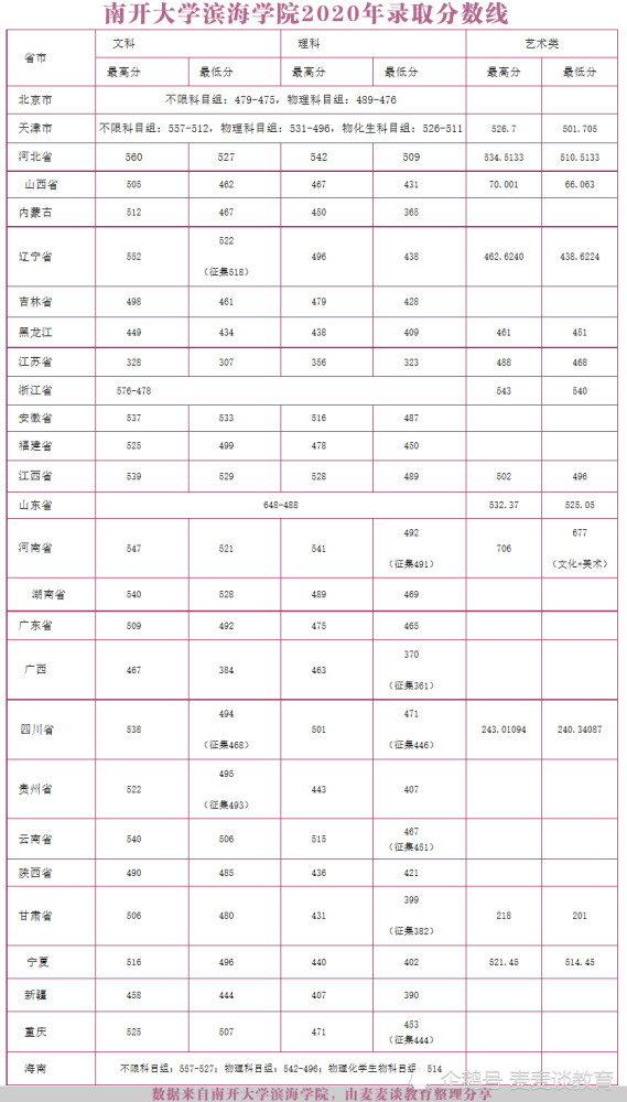 南开大学滨海学院2020各省市分专业招生计划 近四年录取分数!