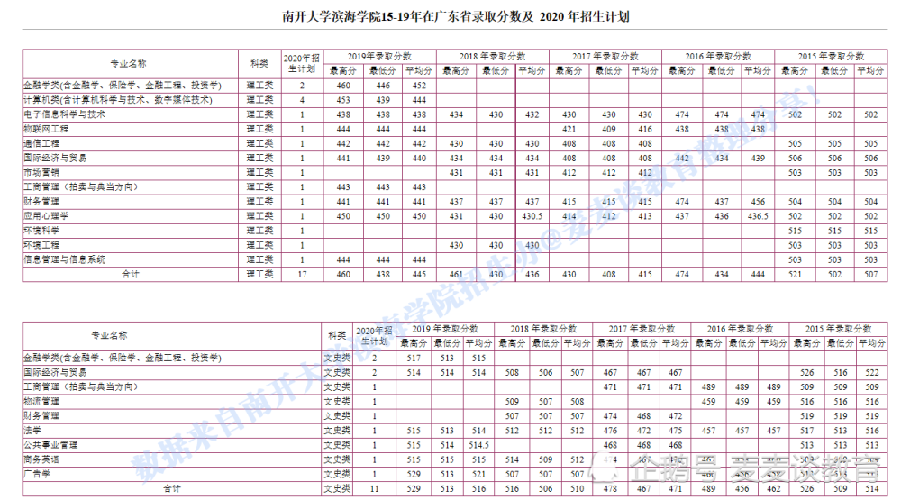 南开大学滨海学院2020各省市分专业招生计划 近四年录取分数!