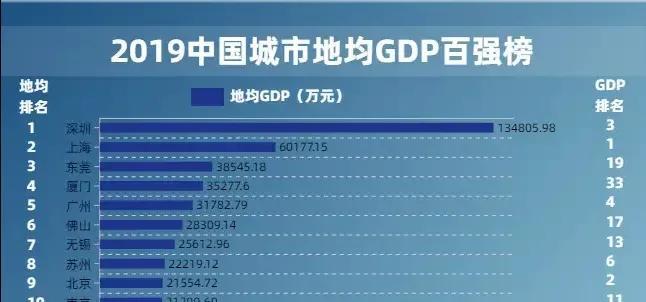 宝山区gdp