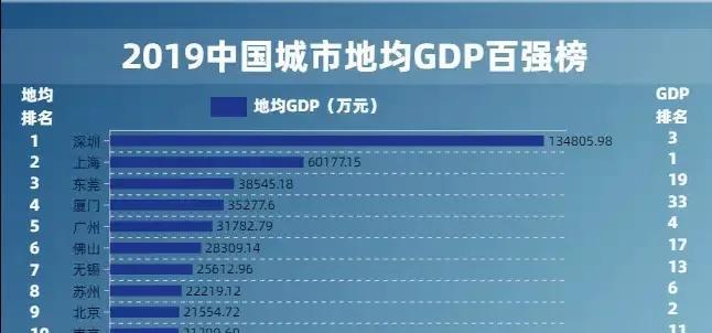 奉贤区gdp