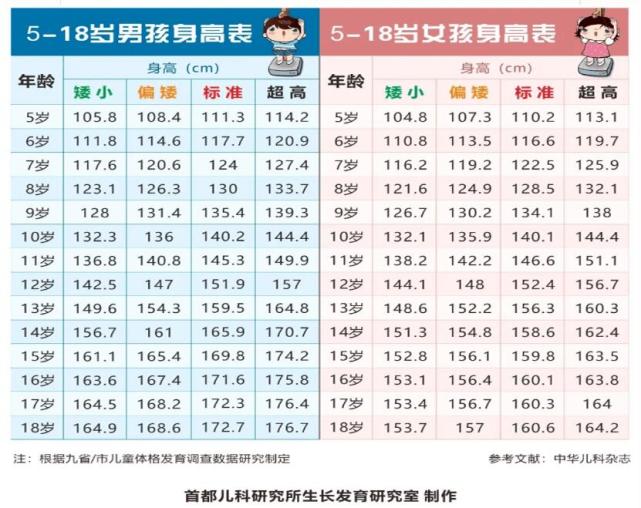 2020年"儿童标准身高表"出炉,对比看看,你家孩子达标