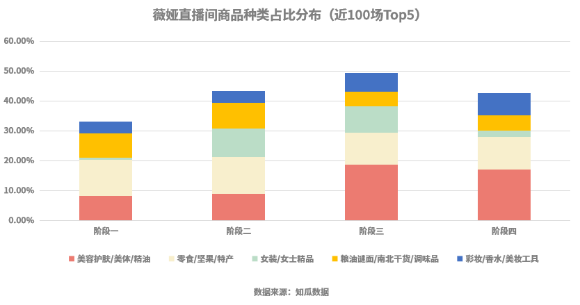 用100场数据,分析薇娅直播间那些核心变化趋势