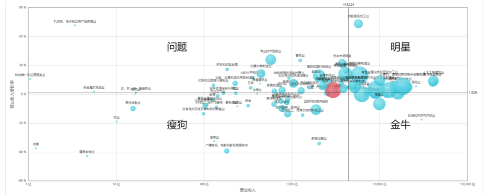 81大行业三季报景气度如何?明星,金牛,问题与瘦狗