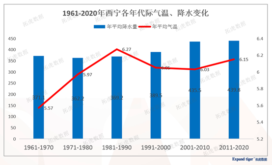 西宁的人口_2017年西宁市各区县常住人口排行榜 市区总量最大 城西区城镇化率