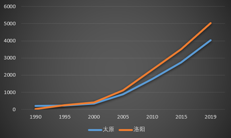 洛阳gdp历年变化_2017年洛阳经济运行情况分析 GDP总量突破4000亿 附图表